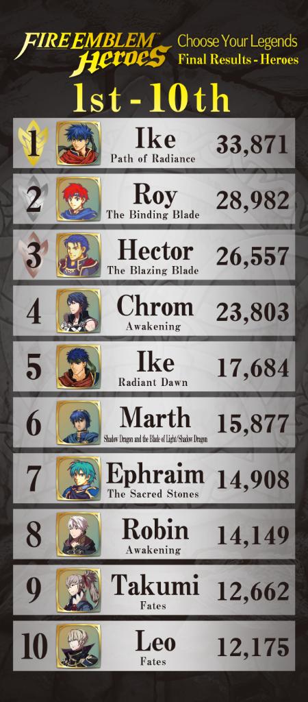 fire-emblem-heroes-vote-results-1